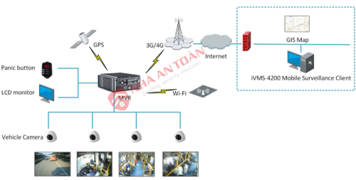 giai phap giam sat di dong su dung ivms 4200m